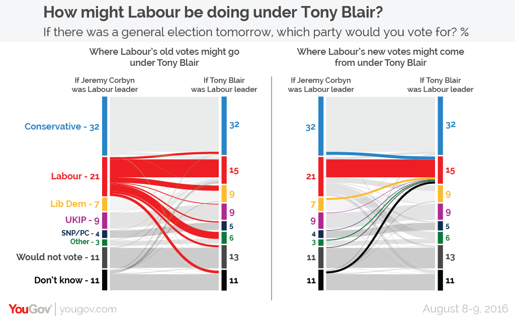 Blair return could cause Labour voter exodus | YouGov